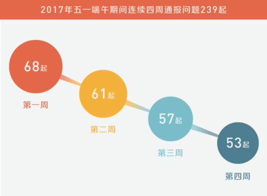 端午節(jié)通報(bào)問題