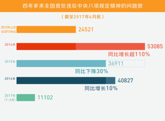 四年來八項(xiàng)規(guī)定問題