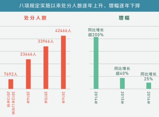 八項(xiàng)規(guī)定逐年下降