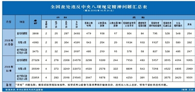 10月全國(guó)查處違反中央八項(xiàng)規(guī)定精神問(wèn)題3808件