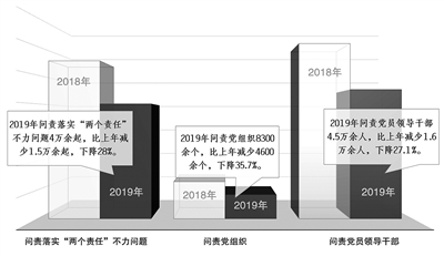 2019年全國開展黨內(nèi)問責(zé)工作總體情況