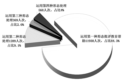 重慶市紀(jì)檢監(jiān)察機(jī)關(guān)1—7月運(yùn)用“四種形態(tài)”情況。