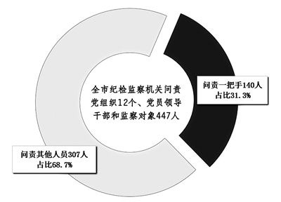 重慶市紀(jì)檢監(jiān)察機(jī)關(guān)1—7月開展督查問責(zé)情況。