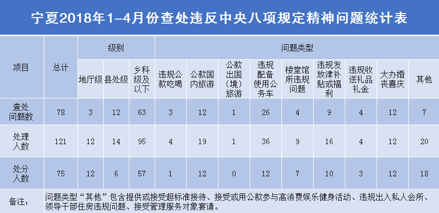 寧夏回族自治區(qū)各級(jí)紀(jì)檢監(jiān)察機(jī)關(guān)落實(shí)中央八項(xiàng)規(guī)定精神不松勁，在堅(jiān)持中深化，在深化中堅(jiān)持