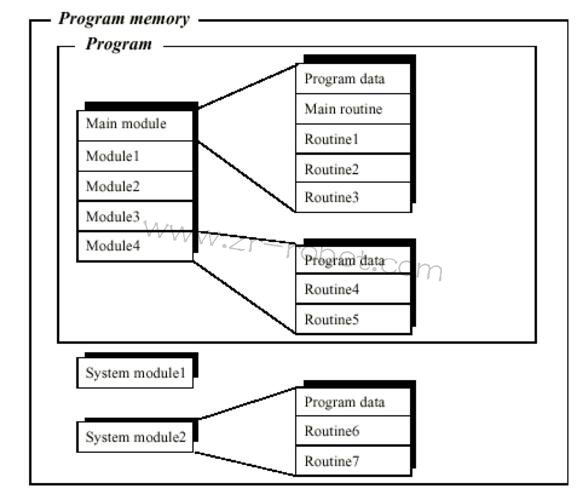 ABB機(jī)器人維修程序的組成