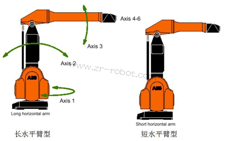 ABB S4P+系統(tǒng)噴涂機器人的三大類介紹