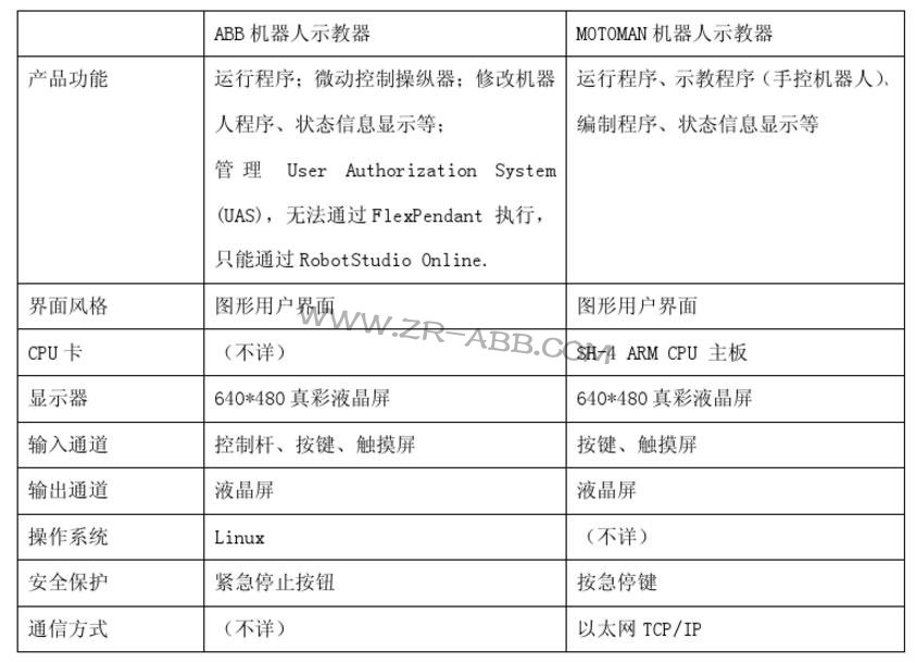 主流工業(yè)機器人示教器的技術方案及功能列表