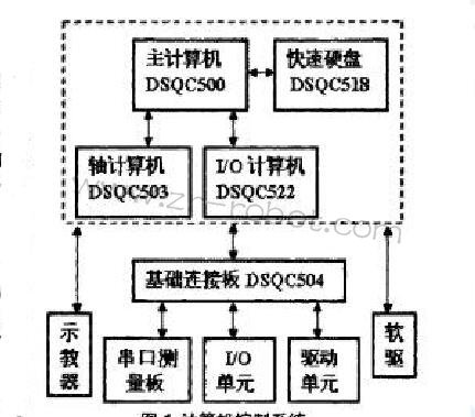 ABB S4Cplus機(jī)器人硬件系統(tǒng)及常見故障分析