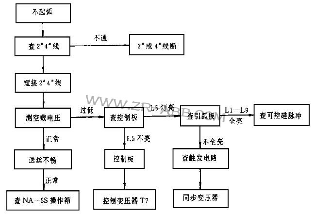 美國林肯IDEALARC DC-1500焊機焊接時輸出不穩(wěn)維修
