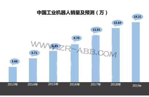 2019年上半年工業(yè)機(jī)器人市場(chǎng)發(fā)展及趨勢(shì)