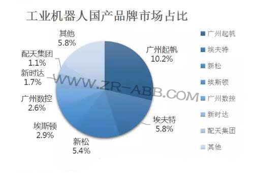 2019年上半年工業(yè)機(jī)器人市場(chǎng)發(fā)展及趨勢(shì)
