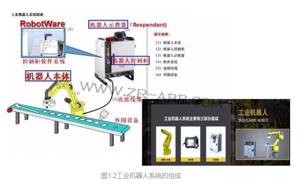 詳解工業(yè)機器人系統(tǒng)的組成