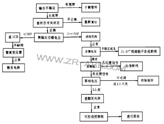 林肯焊機(jī)DC-1500焊接時(shí)輸出不穩(wěn)維修