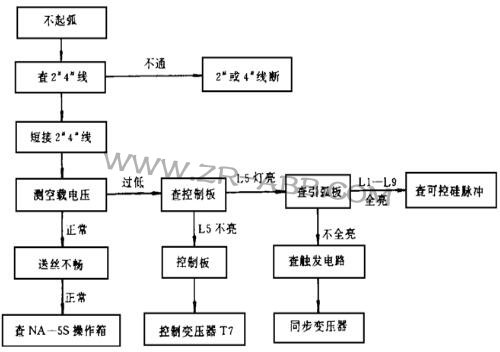 林肯焊機(jī)DC-1500焊接時(shí)輸出不穩(wěn)維修
